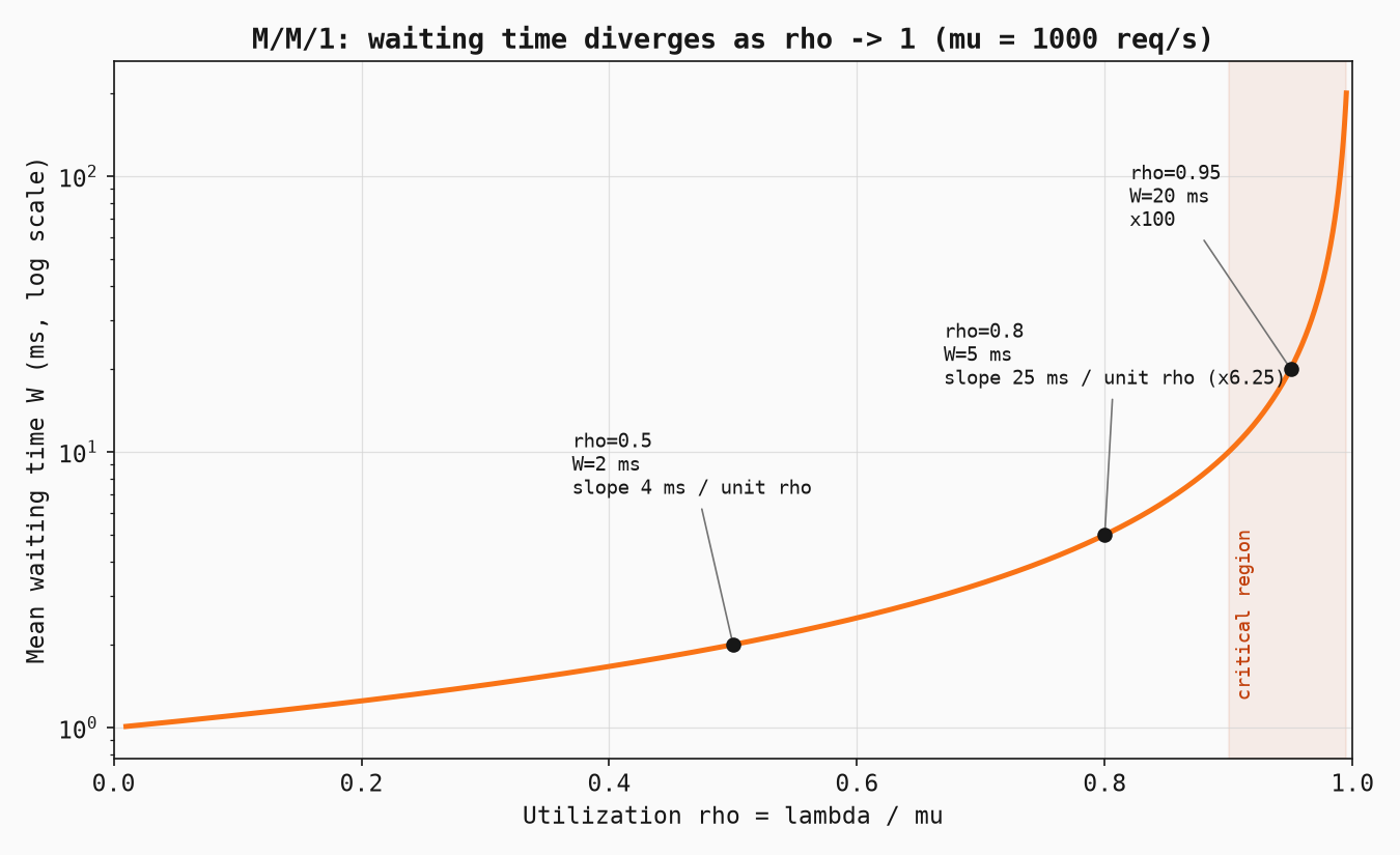 M/M/1 simulation: mean waiting time diverges as utilization approaches 1