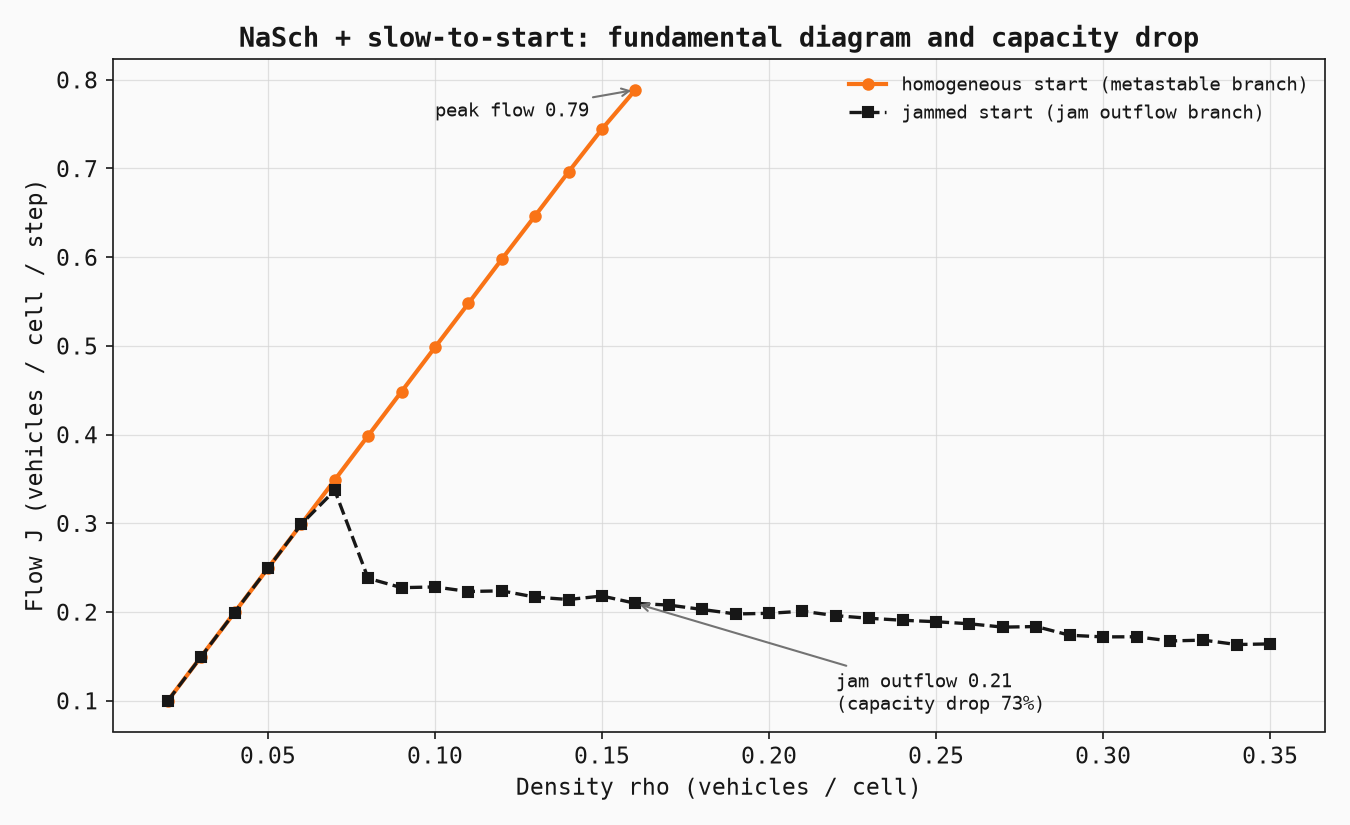 Nagel-Schreckenberg simulation with slow-to-start rule: the fundamental diagram splits into a metastable high-flow branch and a jam outflow branch, a 73% capacity drop